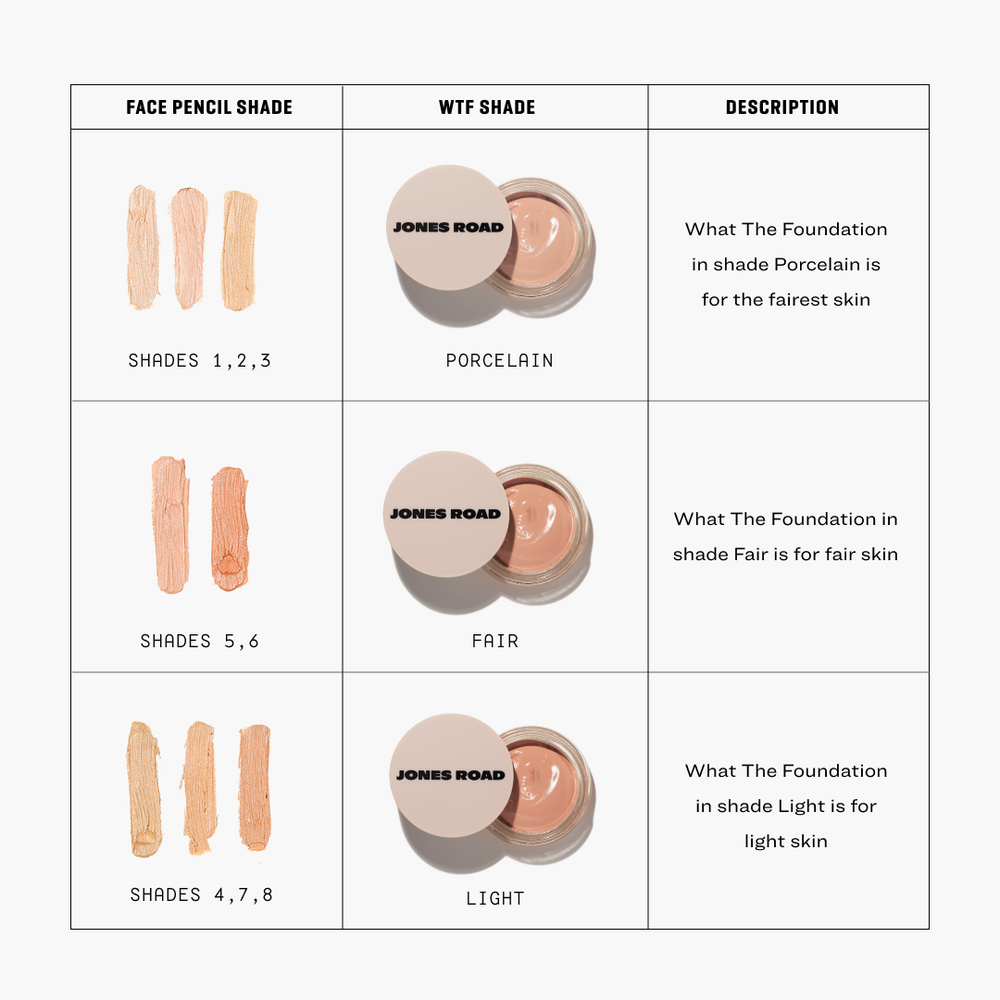 A table showing the different shades for The Face Pencil & What The Foundation for fairest, fair and light skin tones